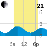 Whitehaven tide chart for Sunday, March 21, 2021
