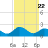 Whitehaven tide chart for Monday, March 22, 2021