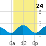 Whitehaven tide chart for Wednesday, March 24, 2021
