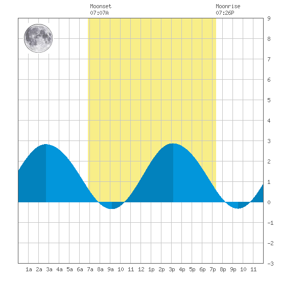 Whitehaven tide chart for Sunday, March 28, 2021