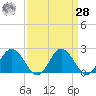Whitehaven tide chart for Sunday, March 28, 2021