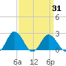 Whitehaven tide chart for Wednesday, March 31, 2021