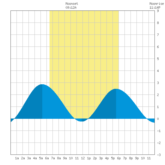 Whitehaven tide chart for Wednesday, March 3, 2021