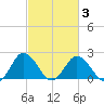 Whitehaven tide chart for Wednesday, March 3, 2021
