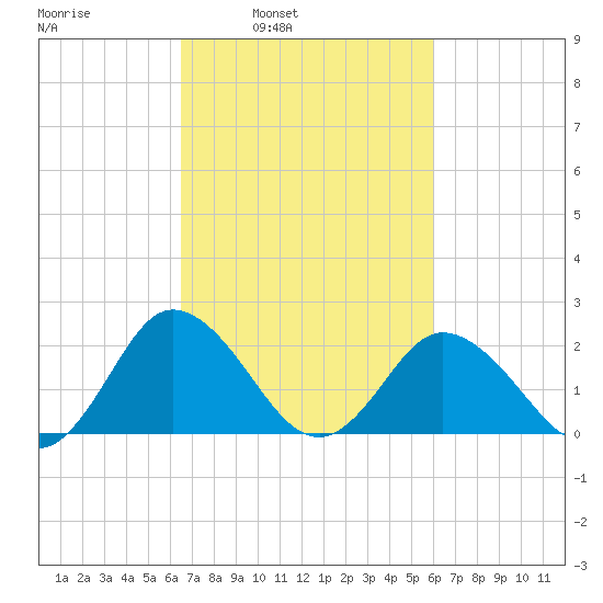 Whitehaven tide chart for Thursday, March 4, 2021