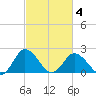 Whitehaven tide chart for Thursday, March 4, 2021