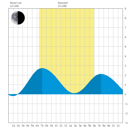 Whitehaven tide chart for Friday, March 5, 2021