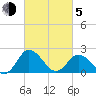 Whitehaven tide chart for Friday, March 5, 2021