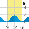 Whitehaven tide chart for Tuesday, March 9, 2021