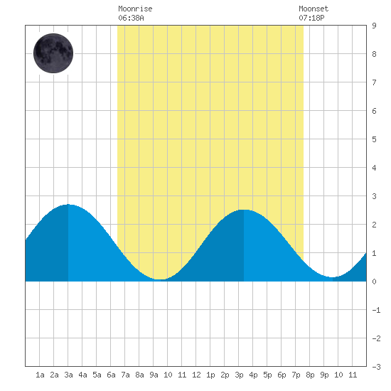 Whitehaven tide chart for Sunday, April 11, 2021