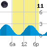 Whitehaven tide chart for Sunday, April 11, 2021