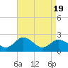 Whitehaven tide chart for Monday, April 19, 2021