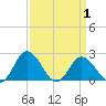 Whitehaven tide chart for Thursday, April 1, 2021