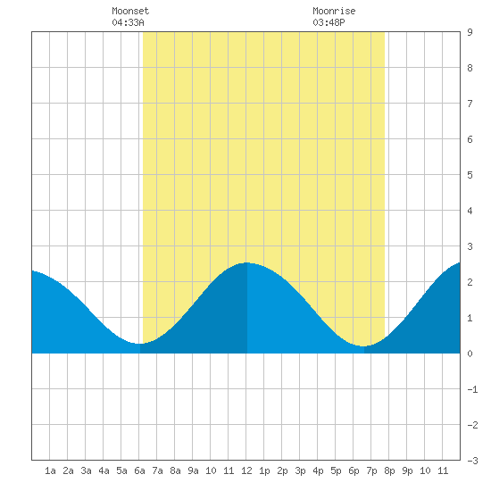 Whitehaven tide chart for Friday, April 23, 2021