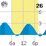 Whitehaven tide chart for Monday, April 26, 2021