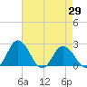 Whitehaven tide chart for Thursday, April 29, 2021