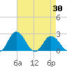 Whitehaven tide chart for Friday, April 30, 2021