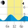 Whitehaven tide chart for Sunday, April 4, 2021