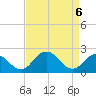Whitehaven tide chart for Tuesday, April 6, 2021