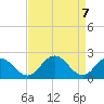Whitehaven tide chart for Wednesday, April 7, 2021