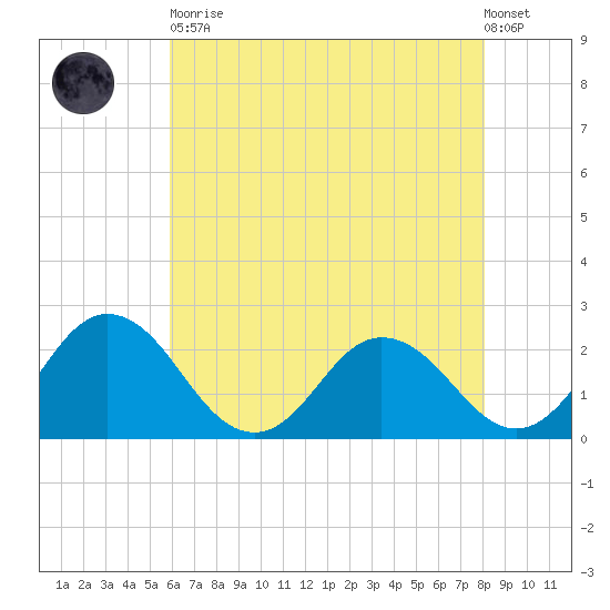 Whitehaven tide chart for Tuesday, May 11, 2021