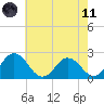 Whitehaven tide chart for Tuesday, May 11, 2021