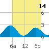 Whitehaven tide chart for Friday, May 14, 2021