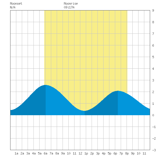 Whitehaven tide chart for Sunday, May 16, 2021