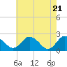 Whitehaven tide chart for Friday, May 21, 2021