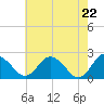 Whitehaven tide chart for Saturday, May 22, 2021
