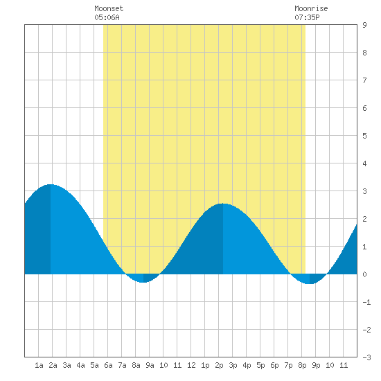 Whitehaven tide chart for Tuesday, May 25, 2021