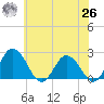 Whitehaven tide chart for Wednesday, May 26, 2021
