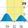 Whitehaven tide chart for Saturday, May 29, 2021