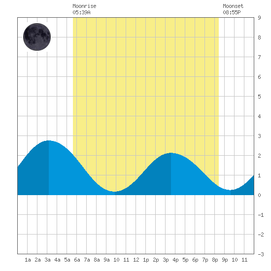 Whitehaven tide chart for Thursday, June 10, 2021