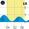 Whitehaven tide chart for Thursday, June 10, 2021