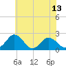 Whitehaven tide chart for Sunday, June 13, 2021