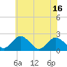 Whitehaven tide chart for Wednesday, June 16, 2021