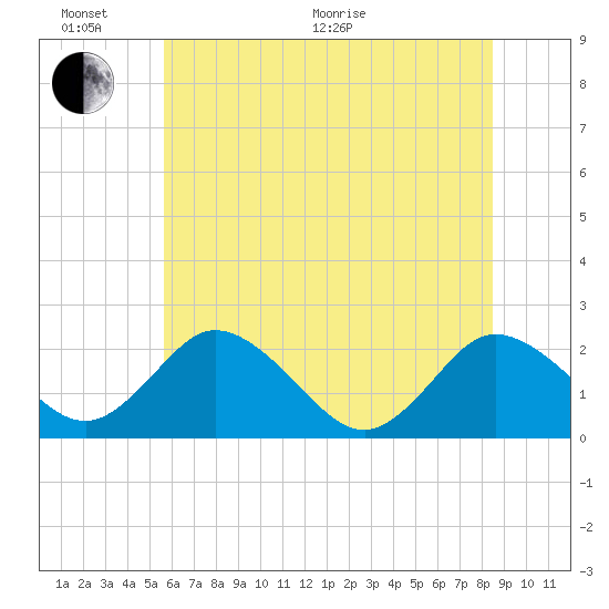 Whitehaven tide chart for Thursday, June 17, 2021