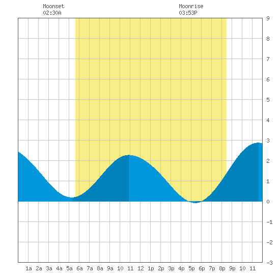 Whitehaven tide chart for Sunday, June 20, 2021