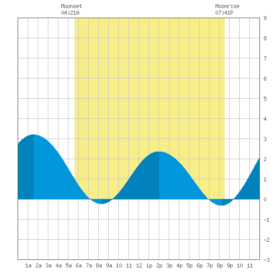 Whitehaven tide chart for Wednesday, June 23, 2021