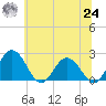 Whitehaven tide chart for Thursday, June 24, 2021