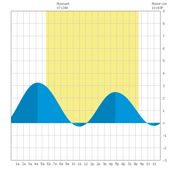 Whitehaven tide chart for Saturday, June 26, 2021