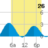 Whitehaven tide chart for Saturday, June 26, 2021