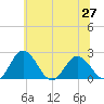 Whitehaven tide chart for Sunday, June 27, 2021