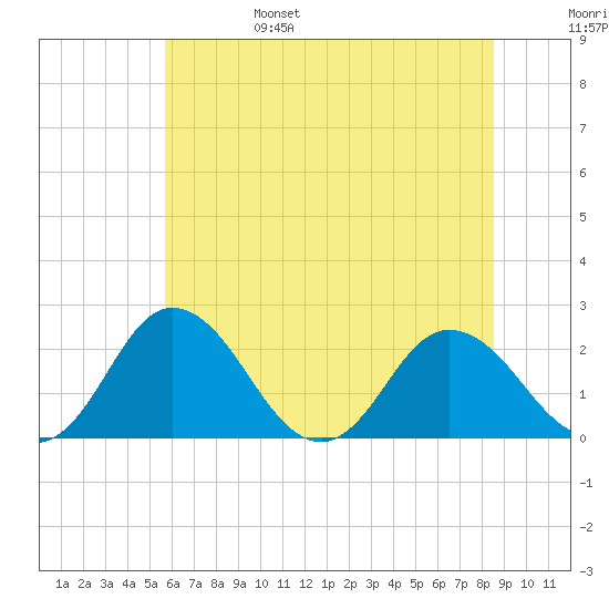 Whitehaven tide chart for Monday, June 28, 2021