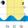 Whitehaven tide chart for Wednesday, June 2, 2021