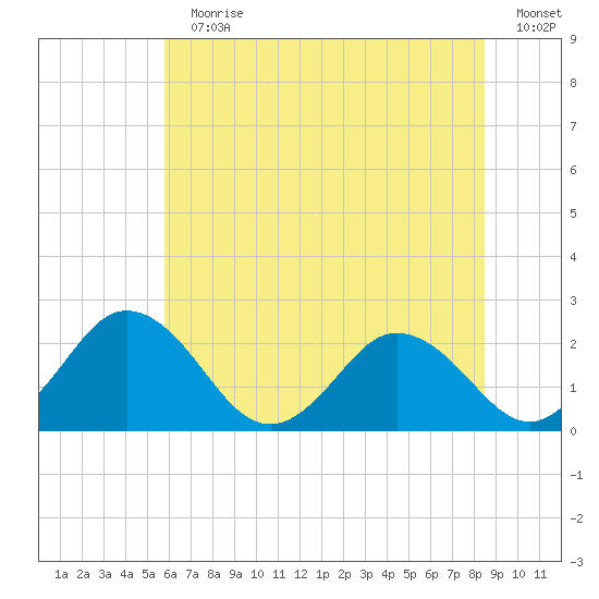 Whitehaven tide chart for Sunday, July 11, 2021