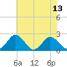 Whitehaven tide chart for Tuesday, July 13, 2021