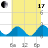 Whitehaven tide chart for Saturday, July 17, 2021