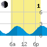 Whitehaven tide chart for Thursday, July 1, 2021